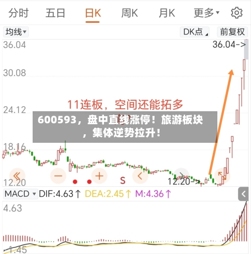 600593	，盘中直线涨停！旅游板块，集体逆势拉升！-第2张图片