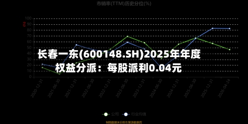 长春一东(600148.SH)2025年年度权益分派：每股派利0.04元
