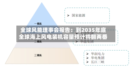全球风能理事会报告:到2035年底全球海上风电装机容量预计将翻两番-第2张图片