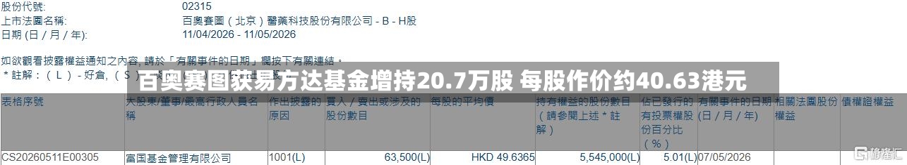 百奥赛图获易方达基金增持20.7万股 每股作价约40.63港元
