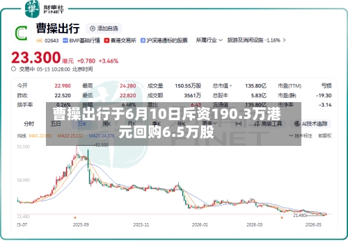 曹操出行于6月10日斥资190.3万港元回购6.5万股