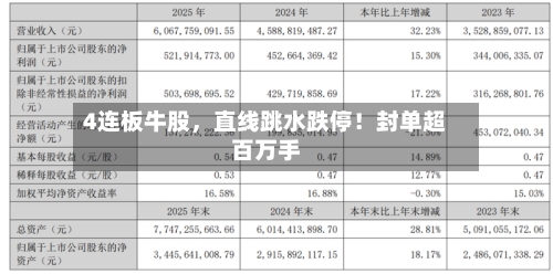 4连板牛股，直线跳水跌停！封单超百万手-第2张图片