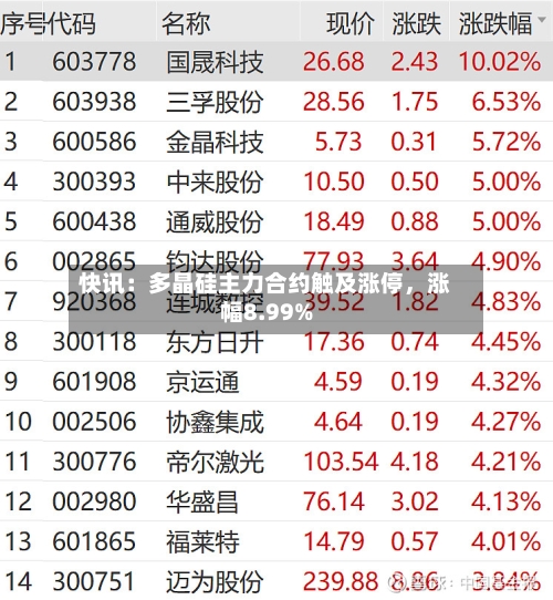快讯：多晶硅主力合约触及涨停	，涨幅8.99%-第2张图片