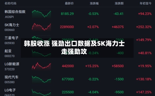 韩股收涨 强劲出口数据及SK海力士走强助攻